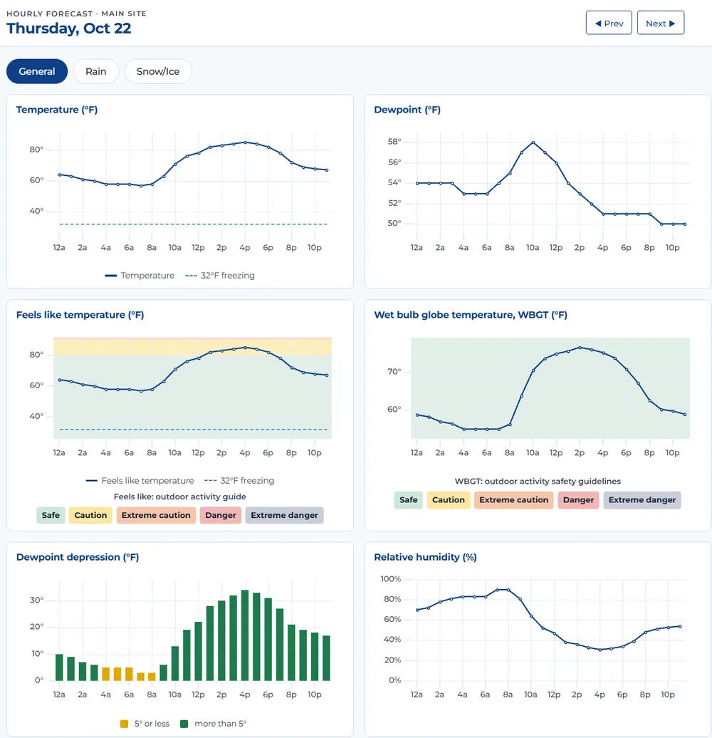 SiteWarn hourly forecast graphs in the web portal: temperature, dewpoint, feels-like temperature and wet bulb globe temperature (WBGT) with activity guidelines, dewpoint depression and relative humidity, by hour